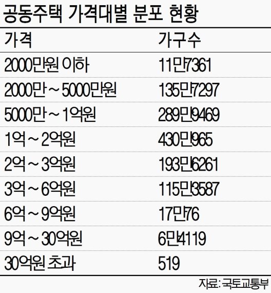 9억원 초과 고가주택 1년새 1만2439가구 급증