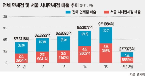 롯데·SK '기사회생' 하나… 현대百, 면세점 진출 기회