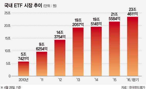 'ETF' 폭풍 성장.. 국내시장 연평균 35% ↑