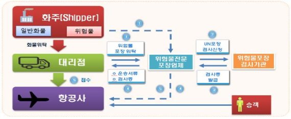 "항공위험물 안전관리 촘촘해진다" 국토부 강화대책 마련