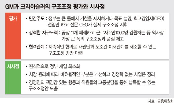 [해운사 구조조정 착수] 정부, 미국 GM식 '민간 주도형 구조조정' 나선다