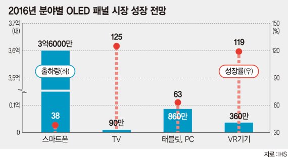 OLED 패널 올해 40% 성장.. 韓·中 증설 경쟁