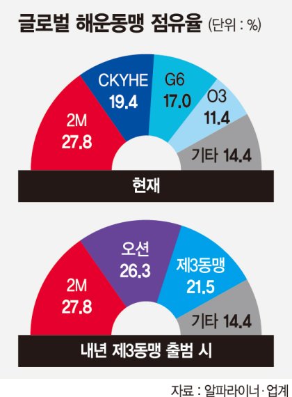 獨 하팍로이드 3강체제 구축