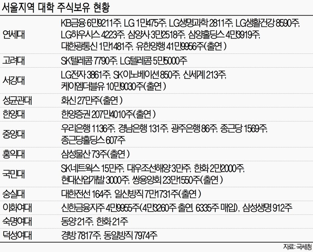 연세대 9개 종목 1200억 최고 주식부자 - 파이낸셜뉴스