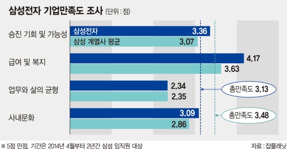 '취업 희망 1순위 삼성전자' 임직원 만족도는 어떨까