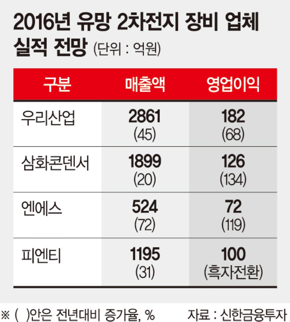 질주하는 전기차시장 수혜종목 찾아라 - 파이낸셜뉴스