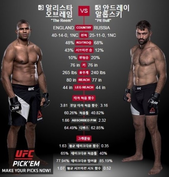 UFC 알리스타 오브레임, 안드레이 알롭스키에 2라운드 TKO승 ‘4연승 기록’