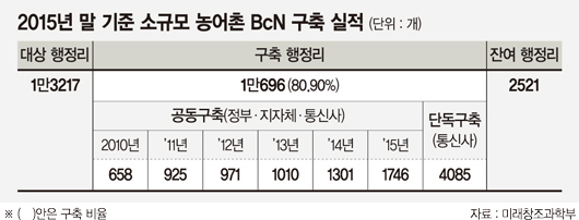 작은 농어촌 마을도 100Mbps 초고속인터넷 쓸 수 있다