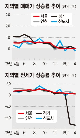 [아파트 수익률] 서울 잠원동 한신13차 115㎡ 수익률 27.5% 수도권서 최고