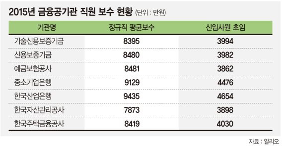 신의 직장 금융공기업, 연봉 수준은? 평균 8600만원.. 대기업의 1.3배