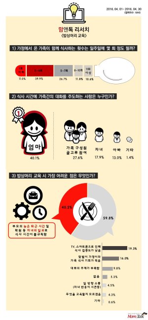 가족식사 대화 주도하는 사람은 '엄마', 아빠는 가장 소외