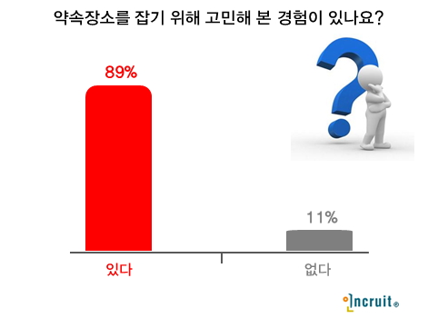 직장인 89%, '약속장소 선정 어렵다'