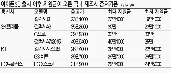 "아이폰SE 보급폰인데 비싸".. 국내 중저가폰 반사이익