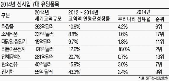 車·조선 등 한국 주력산업, 글로벌 교역 비중 정체