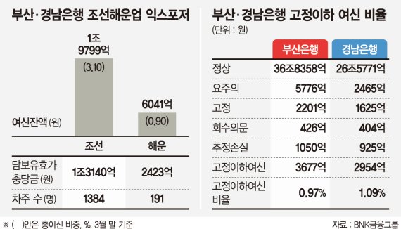 조선·해운업 구조조정 가속화.. 부산·경남銀 "건전성 문제없다"