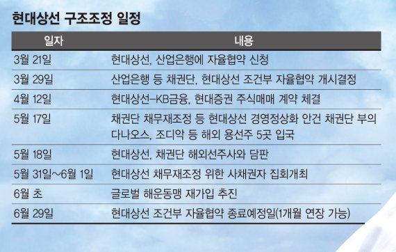 [현대상선, 해외선주사들과 담판] "용선료 28% 낮추면 정상화 후 현금 보상".. 선주사 설득 사활