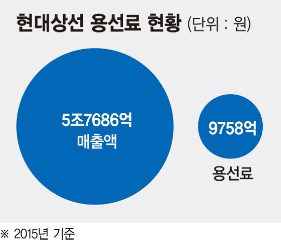 [현대상선, 해외선주사들과 담판] "용선료 28% 낮추면 정상화 후 현금 보상".. 선주사 설득 사활