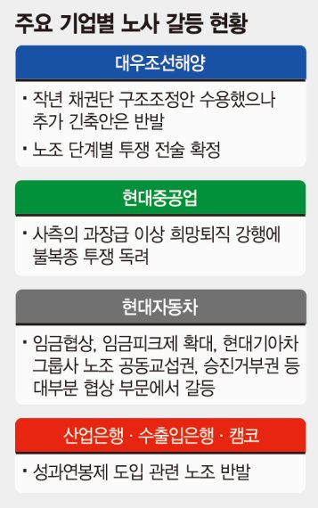 산업계 구조조정 몸살 앓는데.. 춘투 들고나온 노동계