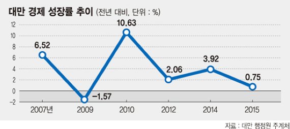 '대만 독립 노선' 차이잉원 총통시대 막올랐지만.. '하나의 중국' 빠진 취임사