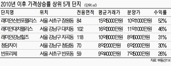 '래미안신반포팰리스' 3년새 52% 올라 가격상승률 1위