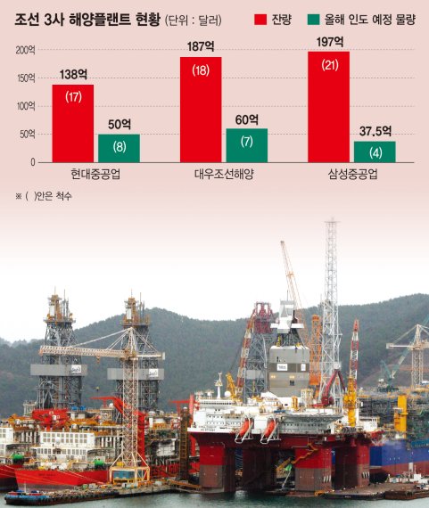 구조조정에 숨죽인 조선 3사, 전망도 어둡다