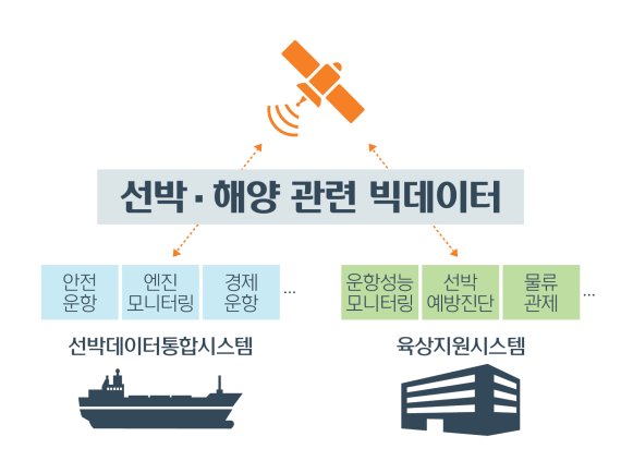 현대重, 스마트십 '오션링크' 개발... '빅데이터 활용해 운항 효율 향상'