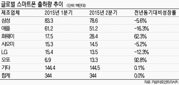 세계 스마트폰기업 몸집 줄이기