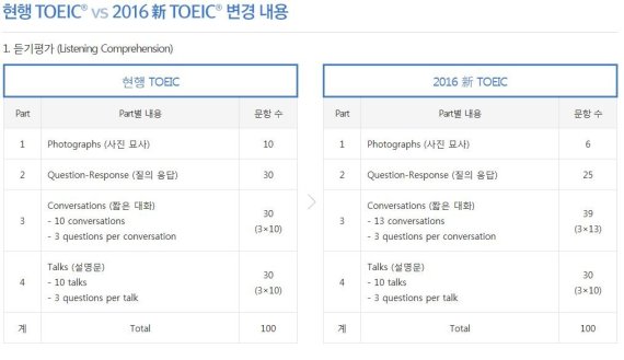 10년만에 바뀌는 '신토익' 이렇게 준비하세요/ ①LC영역, 역정보를 찾아라