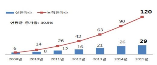 자료:보건복지부