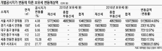 고가 토지 올부터 보유세부담 크게 는다