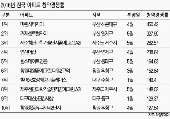 [주택시장 다시 달아오른다] 견본주택마다 수만명 인파.. 청약경쟁률 수십대일은 이젠 기본