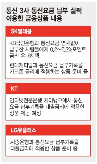 통신비 연체 안하면 저금리로 대출 받는다