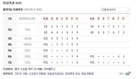 연금복권, 257회차 1등 당첨번호는? ‘4조 697873번과 6조 683634번’ 확정