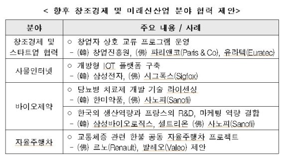 한·불 경제계 수장들 '미래新산업 협력' 위해 한자리에...130주년 기념 비즈니스 포럼 개최