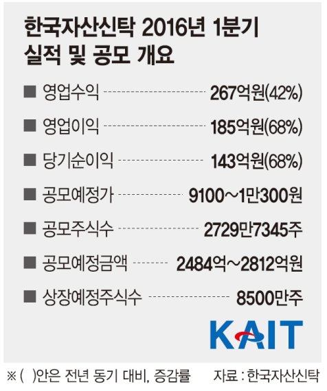 한국자산신탁 7월 코스피 상장.. 증권신고서 제출