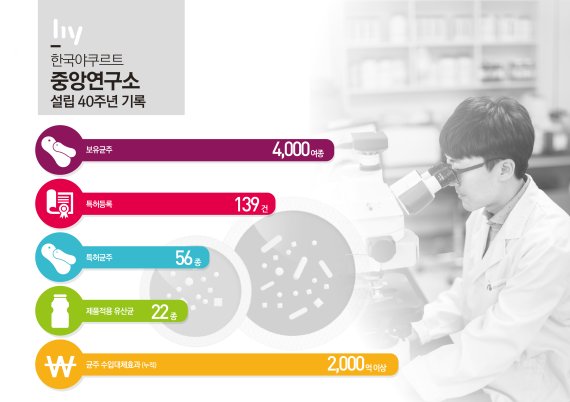 한국형 유산균 연구 40년, 균주 수입대체효과 누적 2000억 넘어