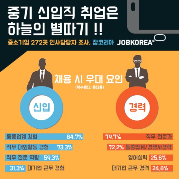 인사담당자 84% "신입직 채용에서도 동종업계 경력자 우대한다"-잡코리아