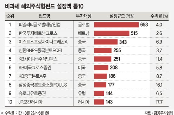 비과세 해외주식용펀드 '잘 나가네'