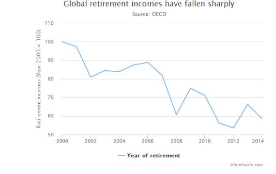 ▲실선은 은퇴 시기 /사진=OECD, 텔레그래프