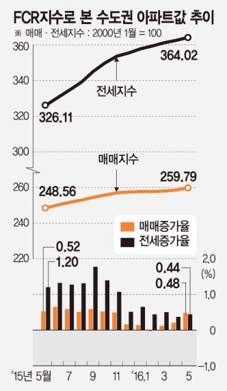 [아파트 수익률] 서울 개포동 주공고층7단지 102㎡ 수익률 13.4%로 최고