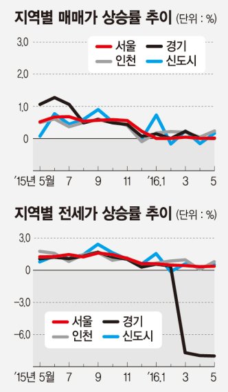 [아파트 수익률] 서울 개포동 주공고층7단지 102㎡ 수익률 13.4%로 최고