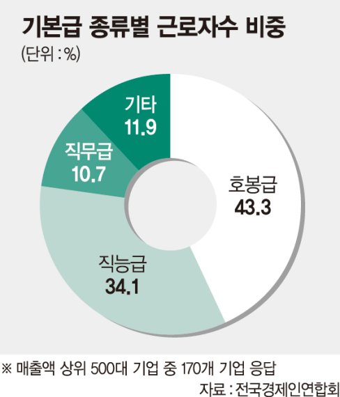 대기업 근로자 44 8 직능급·직무급 적용 파이낸셜뉴스