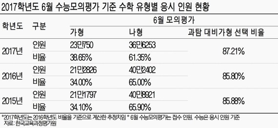 모의수능 인문계 확 줄고 자연계 늘었다