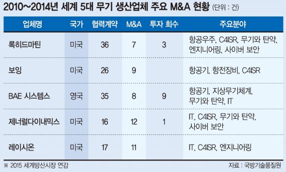 [한국방위산업 새판 짜라(1)] 글로벌 방산업계 지각변동.. '통합·연합' 통한 생존 모색