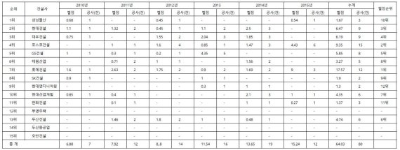 ▲국내 시공능력평가 상위 15개 건설사들의 안전관련 벌점부과 현황 /자료=더불어민주당 김철민 의원실(안산시 상록구을)