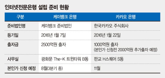 국내 첫 인터넷전문은행 'K뱅크' 연내 출범 초읽기