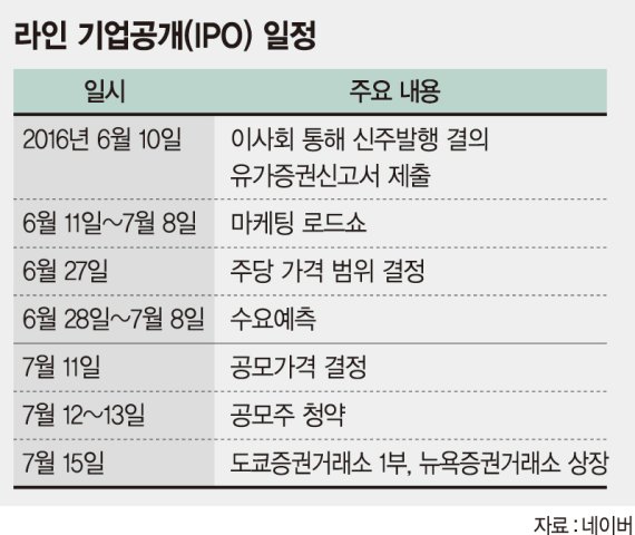 네이버 라인, 내달 15일 美·日 동시 상장.. 1조원 자금 조달