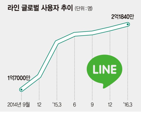 네이버 라인, 내달 15일 美·日 동시 상장.. 1조원 자금 조달