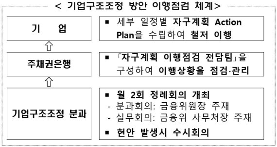'구조조정 분과회의' 월 두차례 개최, 은행은 전담팀 구성
