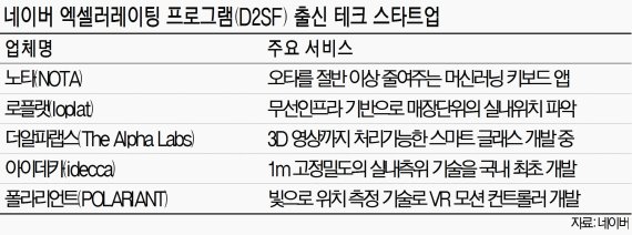 머신러닝키보드·스마트글래스 등 개발 업체